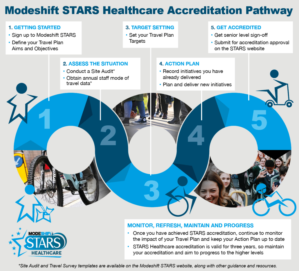 Modeshift STARS Healthcare infographic